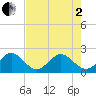 Carysfort Reef tide chart for Monday, June 2, 2025