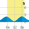 Carysfort Reef tide chart for Thursday, June 5, 2025