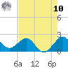 Carysfort Reef tide chart for Thursday, July 10, 2025