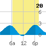 Carysfort Reef tide chart for Sunday, July 20, 2025
