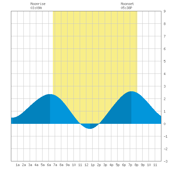 Carysfort Reef tide chart for Monday, July 21, 2025
