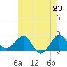 Carysfort Reef tide chart for Wednesday, July 23, 2025