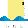 Carysfort Reef tide chart for Thursday, July 3, 2025