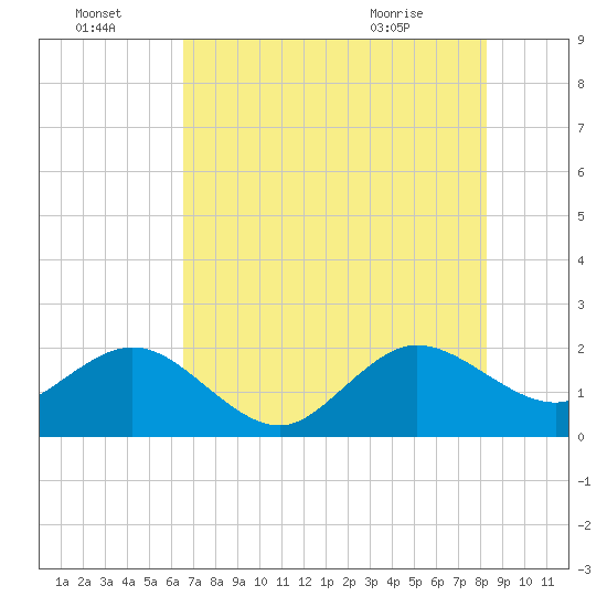 Carysfort Reef tide chart for Friday, July 4, 2025