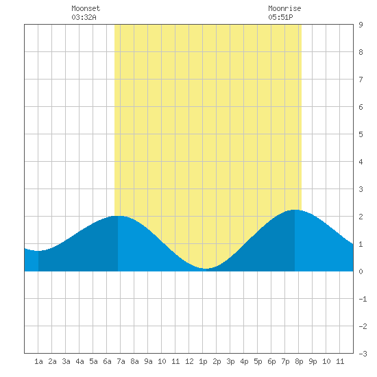 Carysfort Reef tide chart for Monday, July 7, 2025