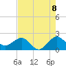 Carysfort Reef tide chart for Tuesday, July 8, 2025