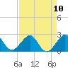 Carysfort Reef tide chart for Sunday, August 10, 2025