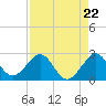 Carysfort Reef tide chart for Friday, August 22, 2025