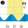 Carysfort Reef tide chart for Saturday, August 23, 2025