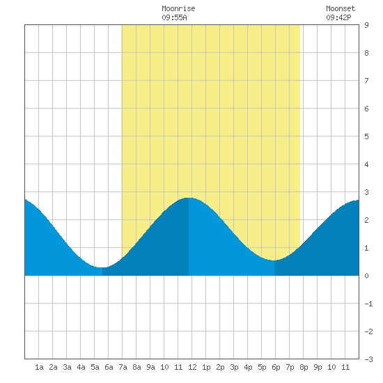 Carysfort Reef tide chart for Tuesday, August 26, 2025
