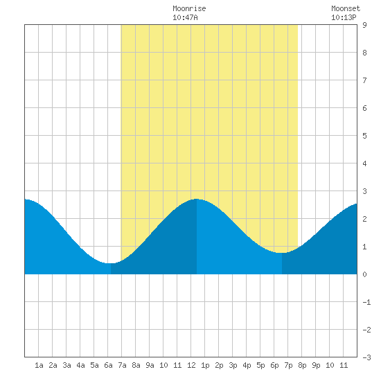 Carysfort Reef tide chart for Wednesday, August 27, 2025