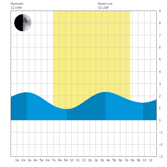 Carysfort Reef tide chart for Sunday, August 31, 2025
