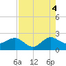 Carysfort Reef tide chart for Monday, August 4, 2025