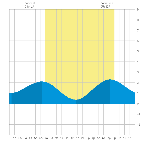 Carysfort Reef tide chart for Tuesday, August 5, 2025