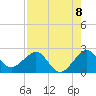 Carysfort Reef tide chart for Friday, August 8, 2025