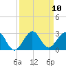 Carysfort Reef tide chart for Wednesday, September 10, 2025