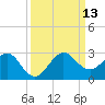 Carysfort Reef tide chart for Saturday, September 13, 2025