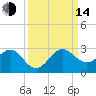 Carysfort Reef tide chart for Sunday, September 14, 2025