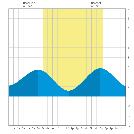 Carysfort Reef tide chart for Wednesday, September 17, 2025
