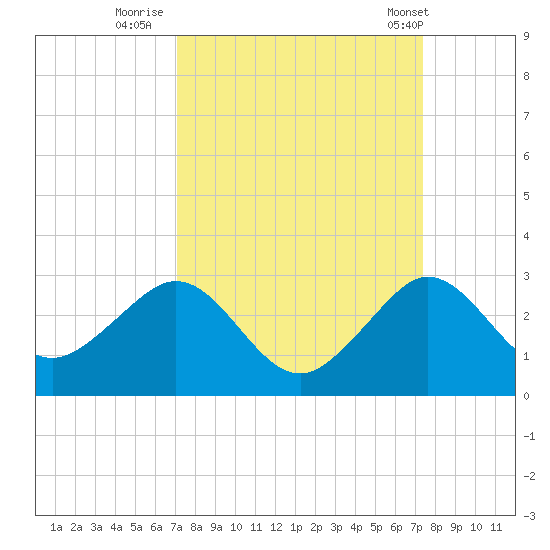 Carysfort Reef tide chart for Thursday, September 18, 2025