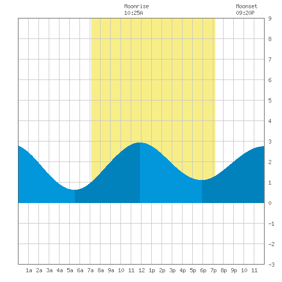 Carysfort Reef tide chart for Thursday, September 25, 2025