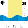 Carysfort Reef tide chart for Monday, September 29, 2025
