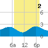 Carysfort Reef tide chart for Tuesday, September 2, 2025
