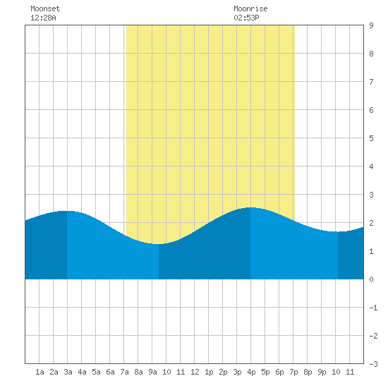 Carysfort Reef tide chart for Tuesday, September 30, 2025