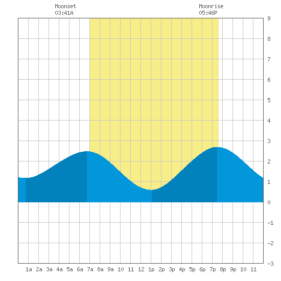 Carysfort Reef tide chart for Thursday, September 4, 2025