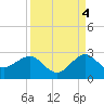 Carysfort Reef tide chart for Thursday, September 4, 2025