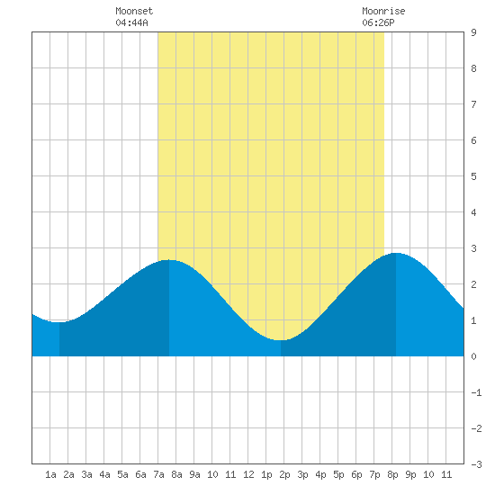 Carysfort Reef tide chart for Friday, September 5, 2025