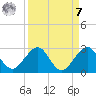 Carysfort Reef tide chart for Sunday, September 7, 2025