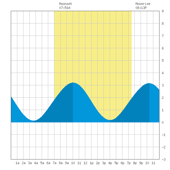 Carysfort Reef tide chart for Monday, September 8, 2025