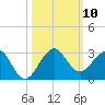 Carysfort Reef tide chart for Friday, October 10, 2025