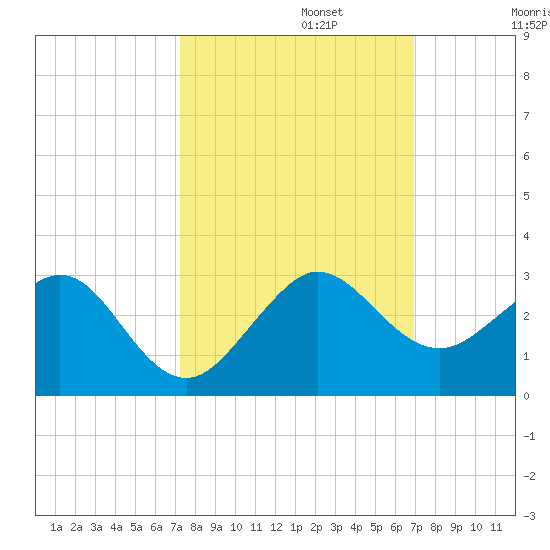 Carysfort Reef tide chart for Sunday, October 12, 2025