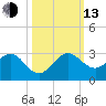 Carysfort Reef tide chart for Monday, October 13, 2025