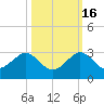 Carysfort Reef tide chart for Thursday, October 16, 2025