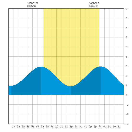 Carysfort Reef tide chart for Friday, October 17, 2025