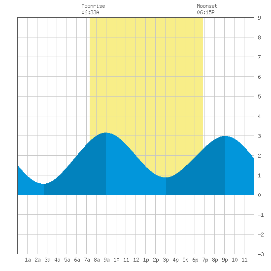 Carysfort Reef tide chart for Monday, October 20, 2025