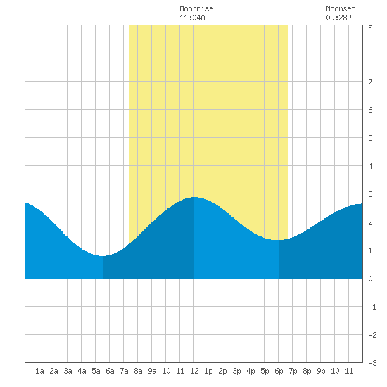 Carysfort Reef tide chart for Saturday, October 25, 2025