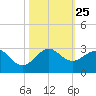 Carysfort Reef tide chart for Saturday, October 25, 2025