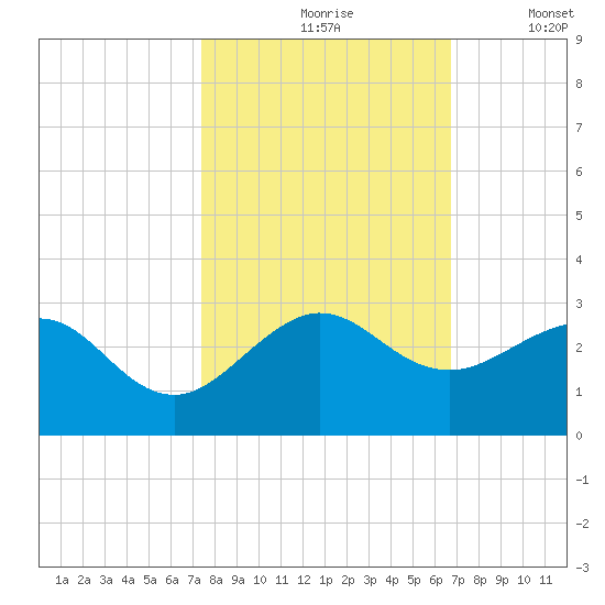 Carysfort Reef tide chart for Sunday, October 26, 2025