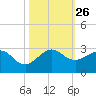 Carysfort Reef tide chart for Sunday, October 26, 2025
