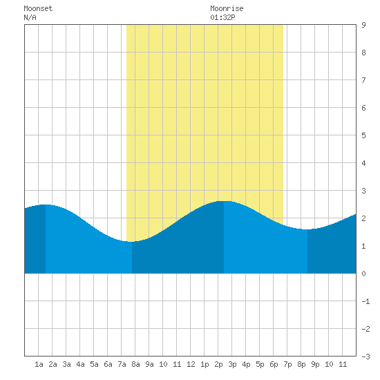 Carysfort Reef tide chart for Tuesday, October 28, 2025