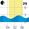 Carysfort Reef tide chart for Wednesday, October 29, 2025