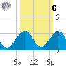 Carysfort Reef tide chart for Monday, October 6, 2025
