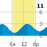 Carysfort Reef tide chart for Tuesday, November 11, 2025