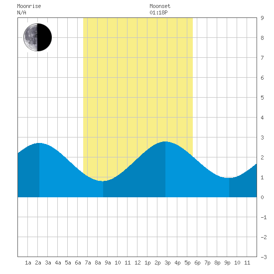 Carysfort Reef tide chart for Wednesday, November 12, 2025