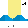 Carysfort Reef tide chart for Friday, November 14, 2025