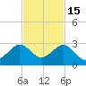 Carysfort Reef tide chart for Saturday, November 15, 2025